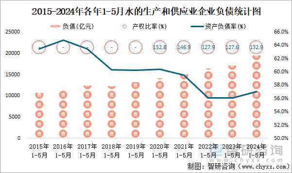 2015-2024年各年1-5月水的生产和供应业企业负债统计图