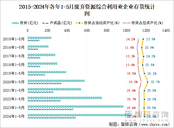 2015-2024年各年1-5月废弃资源综合利用业企业存货统计图