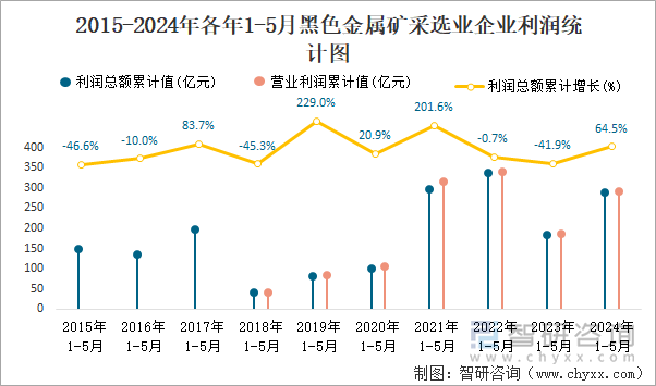 2015-2024年各年1-5月黑色金属矿采选业企业利润统计图