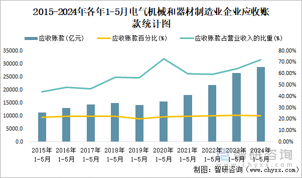 2015-2024年各年1-5月电气机械和器材制造业企业应收账款统计图