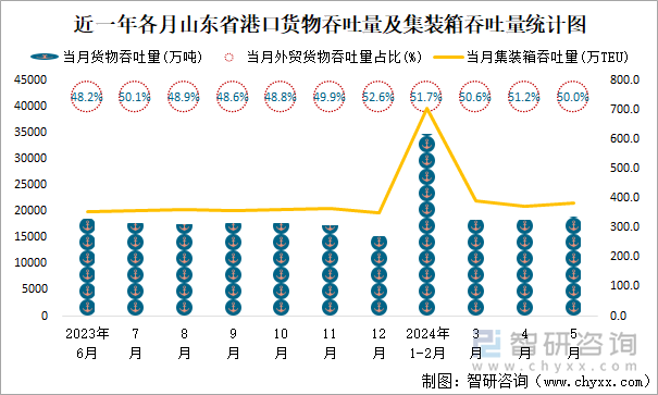 近一年各月山东省港口货物吞吐量及集装箱吞吐量统计图