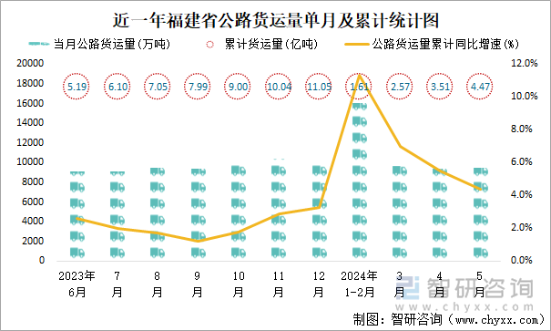 近一年福建省公路货运量单月及累计统计图