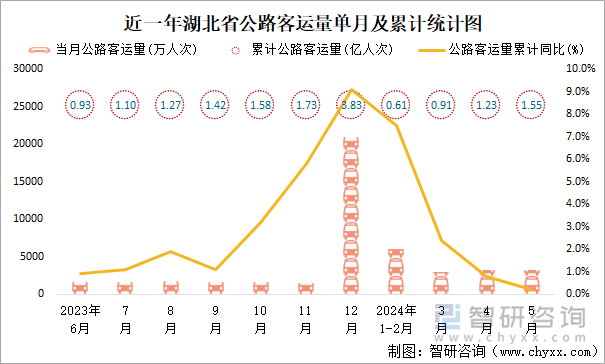 近一年湖北省公路客运量单月及累计统计图