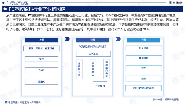 从产业链来看，PC塑胶原料行业上游主要是指石油化工行业，包括光气、DMC和双酚A等；中游是指PC塑胶原料的生产制造，其生产工艺主要包括溶液光气法、界面缩聚法、熔融酯交换法三种路线，其中溶液光气法因生产成本高、经济性差、污染大等原因已被淘汰，目前工业化生产中广泛使用的方法为界面缩聚法和熔融酯交换法；下游是指PC塑胶原料的主要应用领域，包括电子电器、建筑材料、汽车、纺织、医疗和生活日用品等，其中电子电器、建材和汽车行业占比超过70%。