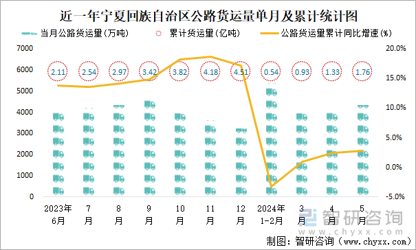 近一年宁夏回族自治区公路货运量单月及累计统计图