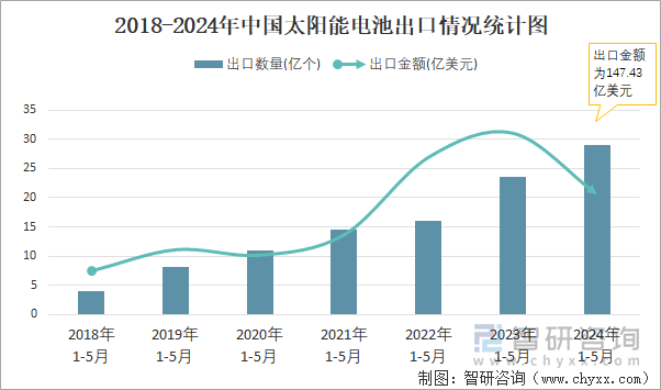 2018-2024年中国太阳能电池出口情况统计图