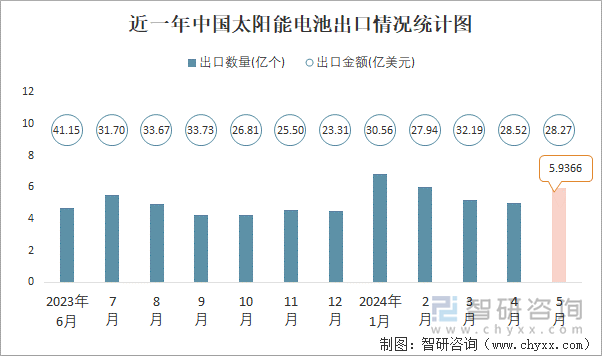 近一年中国太阳能电池出口情况统计图