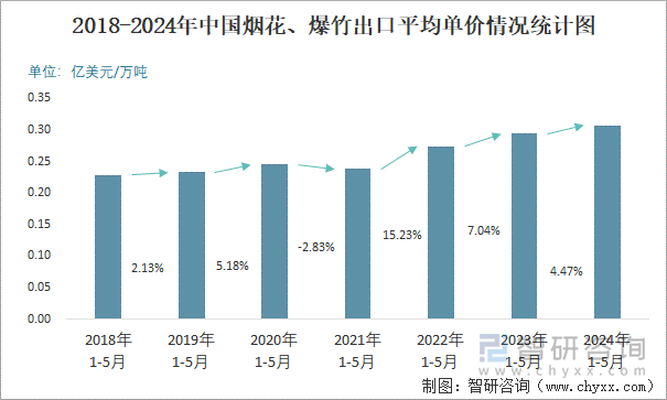 2018-2024年中国烟花、爆竹出口平均单价情况统计图