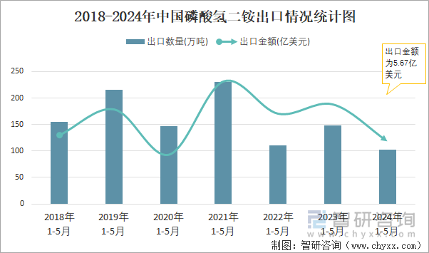 2018-2024年中国磷酸氢二铵出口情况统计图