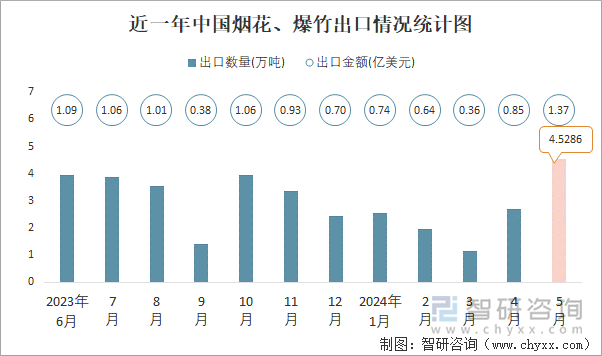 近一年中国烟花、爆竹出口情况统计图