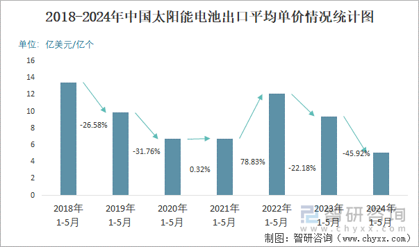 2018-2024年中国太阳能电池出口平均单价情况统计图