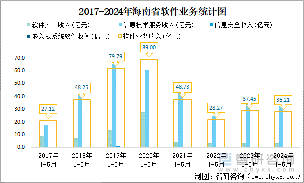 2017-2024年海南省软件业务统计图