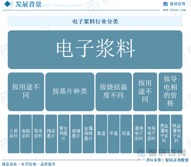 电子浆料行业分类