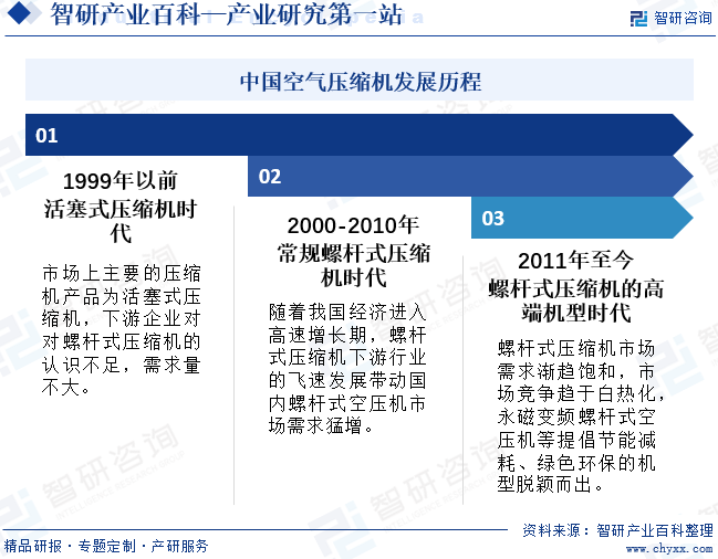 中国空气压缩机发展历程