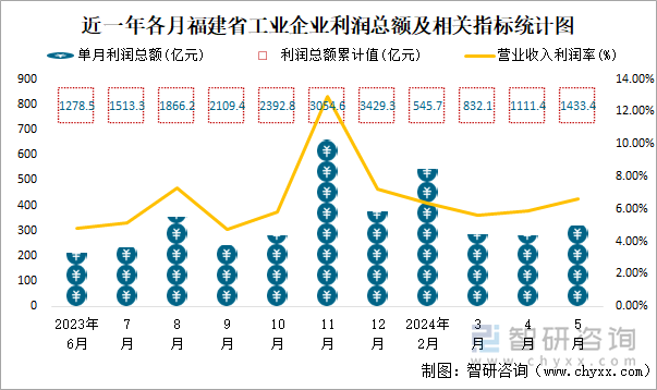 近一年各月福建省工业企业利润总额及相关指标统计图