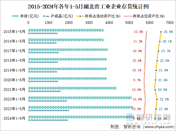 2015-2024年各年1-5月湖北省工业企业存货统计图