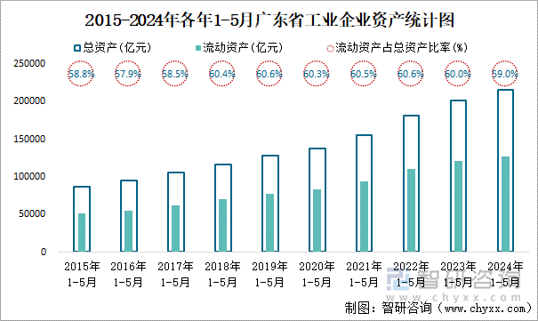 2015-2024年各年1-5月广东省工业企业资产统计图