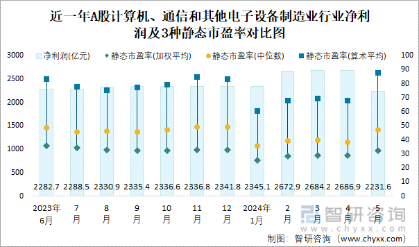 近一年A股计算机、通信和其他电子设备制造业行业净利润及3种静态市盈率对比图