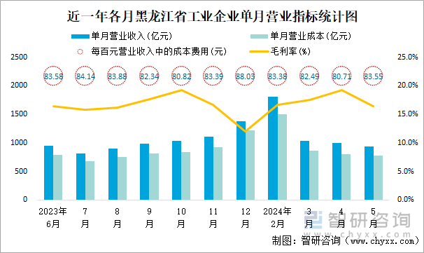 近一年各月黑龙江省工业企业单月营业指标统计图