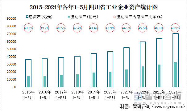 2015-2024年各年1-5月四川省工业企业资产统计图