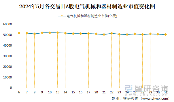 2024年5月各交易日A股电气机械和器材制造业市值变化图