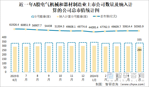 近一年A股电气机械和器材制造业上市公司数量及纳入计算的公司总市值统计图