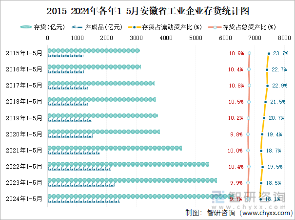 2015-2024年各年1-5月安徽省工业企业存货统计图