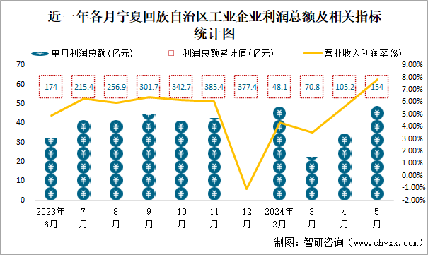 近一年各月宁夏回族自治区工业企业利润总额及相关指标统计图