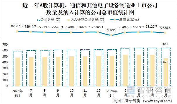 近一年A股计算机、通信和其他电子设备制造业上市公司数量及纳入计算的公司总市值统计图