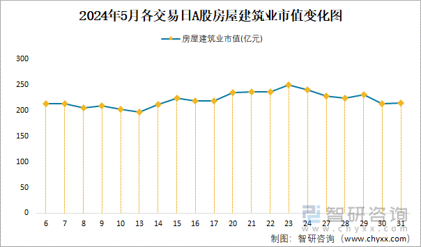 2024年5月各交易日A股房屋建筑业市值变化图