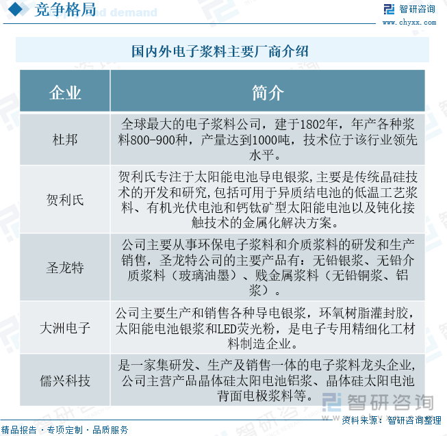 国内外电子浆料主要厂商介绍