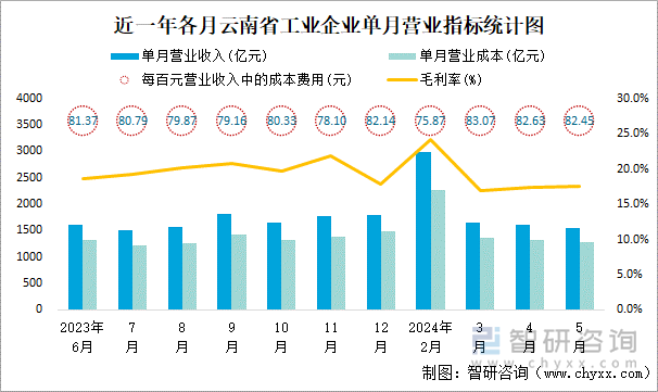 近一年各月云南省工业企业单月营业指标统计图