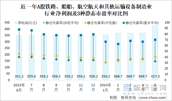 近一年A股铁路、船舶、航空航天和其他运输设备制造业行业净利润及3种静态市盈率对比图