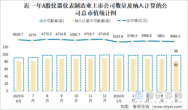 近一年A股仪器仪表制造业上市公司数量及纳入计算的公司总市值统计图