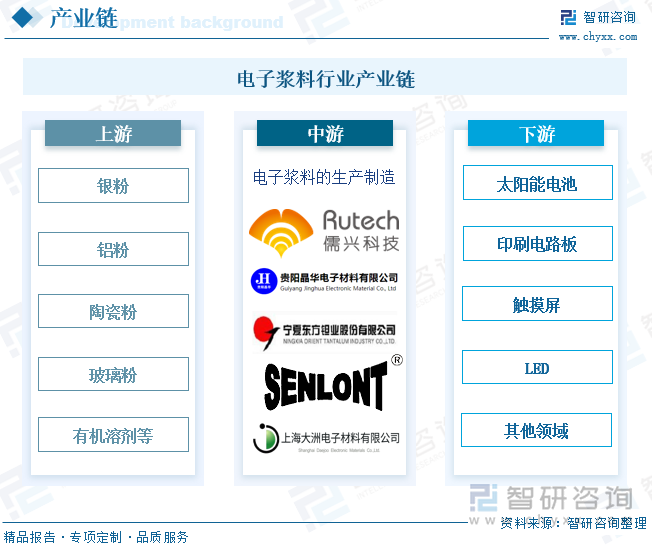 电子浆料行业产业链