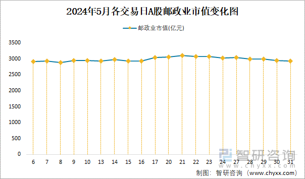 2024年5月各交易日A股邮政业市值变化图