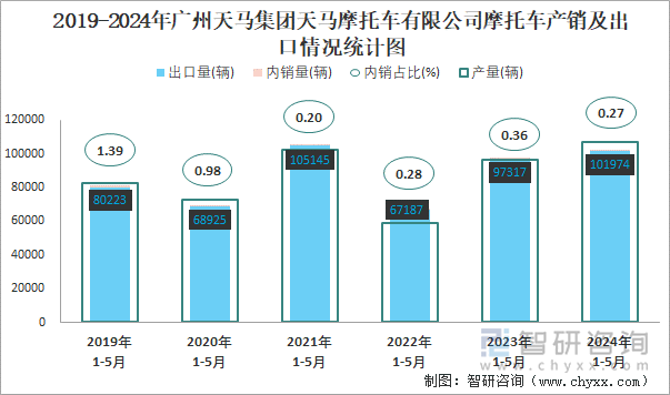 2019-2024年广州天马集团天马摩托车有限公司摩托车产销及出口情况统计图