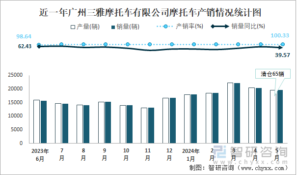 近一年广州三雅摩托车有限公司摩托车产销情况统计图