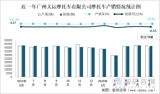 近一年广州大运摩托车有限公司摩托车产销情况统计图