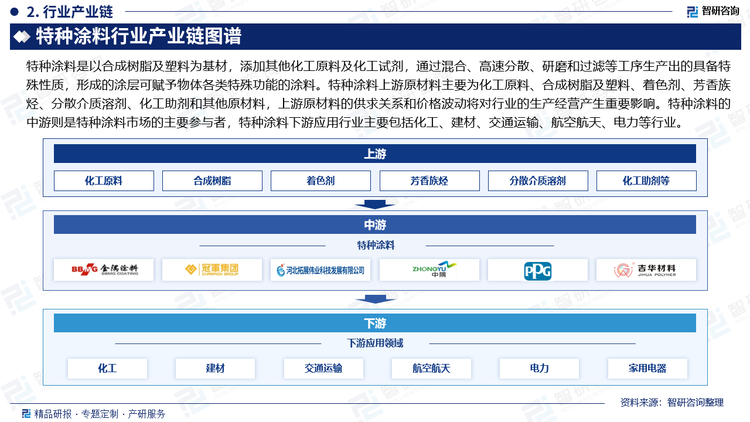 特种涂料是以合成树脂及塑料为基材，添加其他化工原料及化工试剂，通过混合、高速分散、研磨和过滤等工序生产出的具备特殊性质，形成的涂层可赋予物体各类特殊功能的涂料。特种涂料上游原材料主要为化工原料、合成树脂及塑料、着色剂、芳香族烃、分散介质溶剂、化工助剂和其他原材料，上游原材料的供求关系和价格波动将对行业的生产经营产生重要影响。特种涂料的中游则是特种涂料市场的主要参与者，特种涂料下游应用行业主要包括化工、建材、交通运输、航空航天、电力等行业。