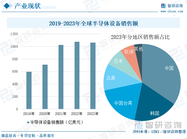 2019-2023年全球半导体设备销售额