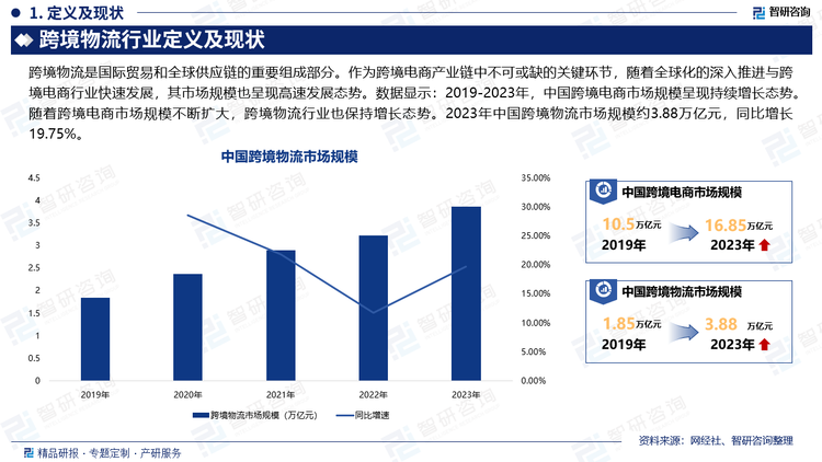 跨境物流是国际贸易和全球供应链的重要组成部分。作为跨境电商产业链中不可或缺的关键环节，随着全球化的深入推进与跨境电商行业快速发展，其市场规模也呈现高速发展态势。数据显示：2019-2023年，中国跨境电商市场规模呈现持续增长态势。随着跨境电商市场规模不断扩大，跨境物流行业也保持增长态势。2023年中国跨境物流市场规模约3.88万亿元，同比增长19.75%。