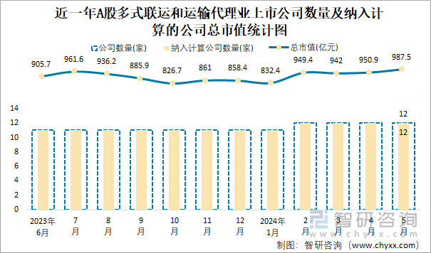 近一年A股多式联运和运输代理业上市公司数量及纳入计算的公司总市值统计图