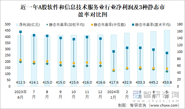 近一年A股软件和信息技术服务业行业净利润及3种静态市盈率对比图