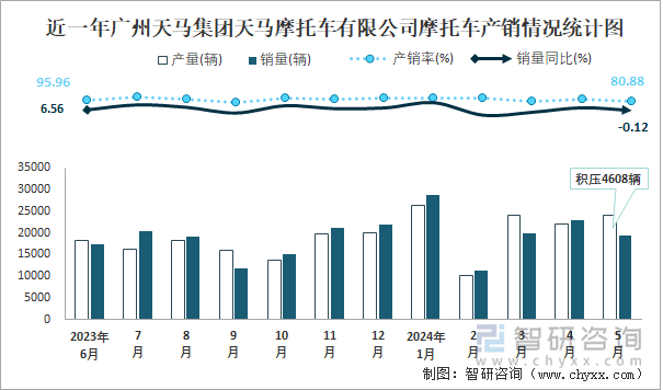 近一年广州天马集团天马摩托车有限公司摩托车产销情况统计图