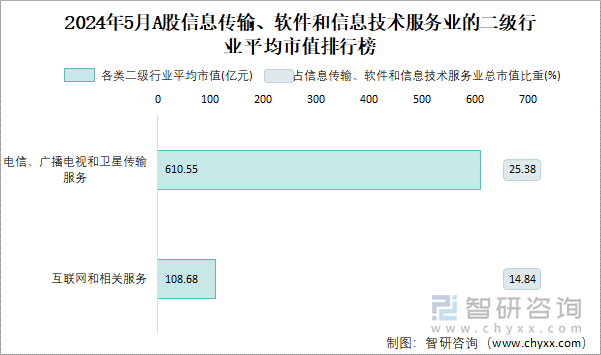 2024年5月A股电信、广播电视和卫星传输服务的二级行业平均市值排行榜