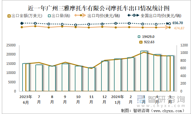 近一年广州三雅摩托车有限公司摩托车出口情况统计图