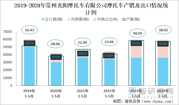 2019-2024年常州光阳摩托车有限公司摩托车产销及出口情况统计图