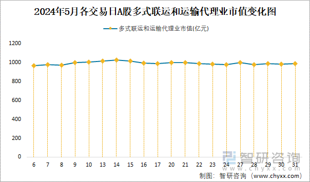 2024年5月各交易日A股多式联运和运输代理业市值变化图