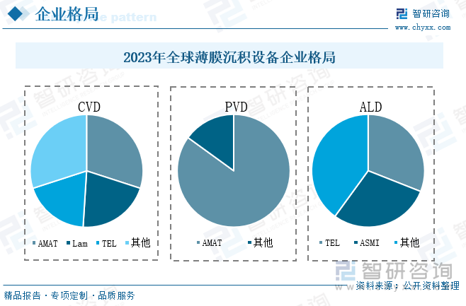 2023年全球薄膜沉积设备企业格局